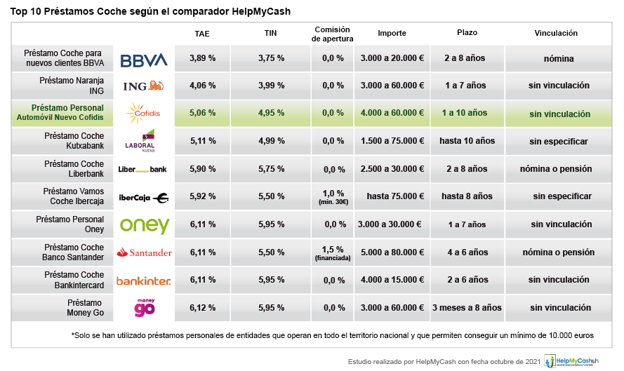 tabla comprativa de préstamos coche nuevo